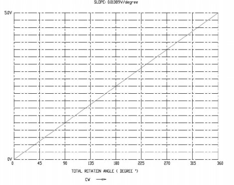Performance Graph - CTS Electronic Components 285 Series Non-Contacting Position Sensors